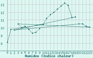 Courbe de l'humidex pour Ile d'Yeu - Saint-Sauveur (85)