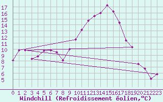 Courbe du refroidissement olien pour Manschnow