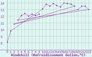 Courbe du refroidissement olien pour Obrestad