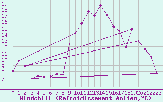 Courbe du refroidissement olien pour Montdardier (30)