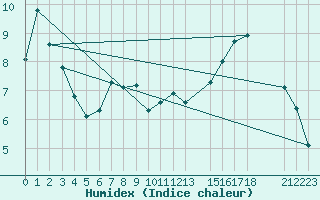 Courbe de l'humidex pour Kernascleden (56)