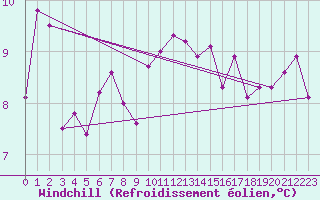 Courbe du refroidissement olien pour Crosby
