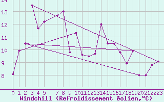 Courbe du refroidissement olien pour Courtelary