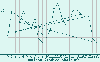 Courbe de l'humidex pour Vannes-Sn (56)