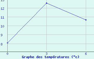 Courbe de tempratures pour Gaiuut