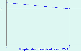 Courbe de tempratures pour Ashotsk