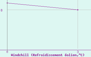 Courbe du refroidissement olien pour Ambrolauri