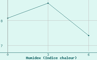 Courbe de l'humidex pour Cemurnaut