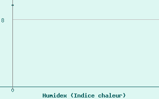 Courbe de l'humidex pour Ulrichen