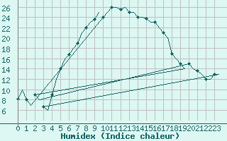 Courbe de l'humidex pour Kayseri / Erkilet