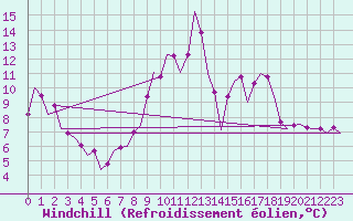 Courbe du refroidissement olien pour Northolt