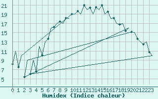 Courbe de l'humidex pour Suceava / Salcea