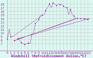Courbe du refroidissement olien pour Locarno-Magadino