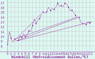 Courbe du refroidissement olien pour Bueckeburg