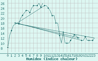 Courbe de l'humidex pour Irkutsk