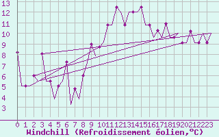 Courbe du refroidissement olien pour Mineral