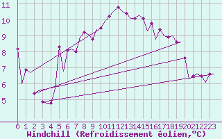 Courbe du refroidissement olien pour De Kooy