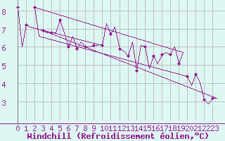 Courbe du refroidissement olien pour Wien / Schwechat-Flughafen