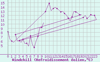 Courbe du refroidissement olien pour Barcelona / Aeropuerto