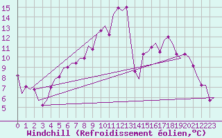 Courbe du refroidissement olien pour Soenderborg Lufthavn