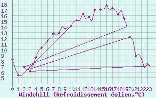 Courbe du refroidissement olien pour Borlange