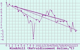 Courbe du refroidissement olien pour Duesseldorf