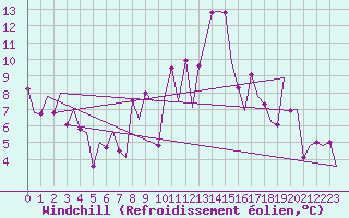 Courbe du refroidissement olien pour Vitoria