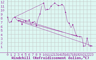 Courbe du refroidissement olien pour Ronchi Dei Legionari