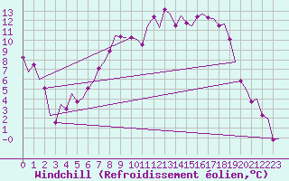 Courbe du refroidissement olien pour Holzdorf