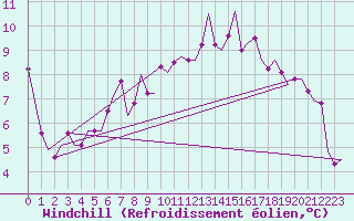 Courbe du refroidissement olien pour Leeuwarden