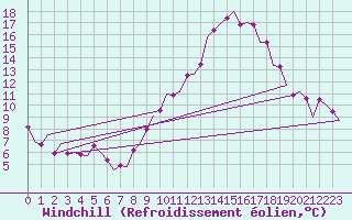 Courbe du refroidissement olien pour Zaragoza / Aeropuerto