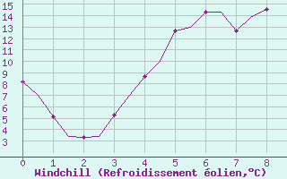 Courbe du refroidissement olien pour Umea Flygplats