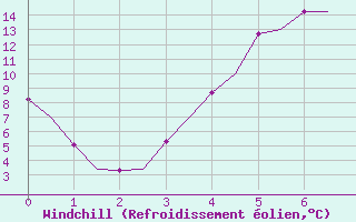 Courbe du refroidissement olien pour Umea Flygplats