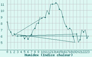 Courbe de l'humidex pour Alesund / Vigra