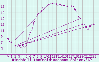 Courbe du refroidissement olien pour Eindhoven (PB)