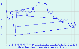 Courbe de tempratures pour Haugesund / Karmoy