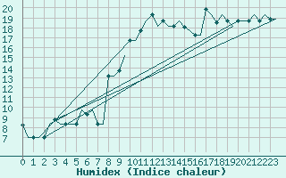Courbe de l'humidex pour Tanger Aerodrome