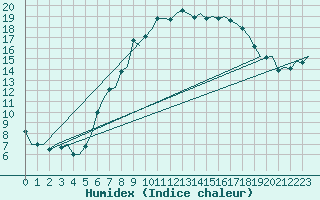 Courbe de l'humidex pour Volkel