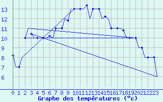 Courbe de tempratures pour Thessaloniki Airport