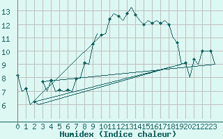 Courbe de l'humidex pour Belfast / Aldergrove Airport