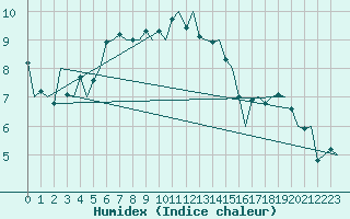 Courbe de l'humidex pour Genve (Sw)