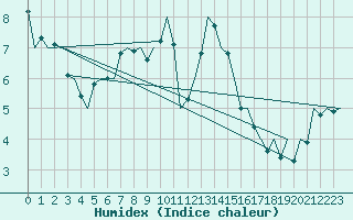 Courbe de l'humidex pour Eindhoven (PB)