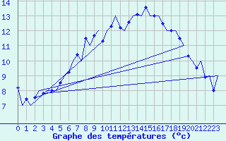 Courbe de tempratures pour Alesund / Vigra