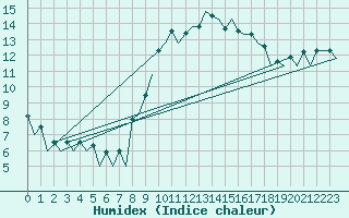 Courbe de l'humidex pour Belfast / Aldergrove Airport