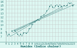 Courbe de l'humidex pour Belfast / Aldergrove Airport