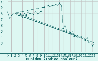 Courbe de l'humidex pour Huesca (Esp)