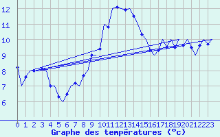 Courbe de tempratures pour Boscombe Down