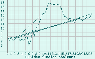 Courbe de l'humidex pour Nordholz