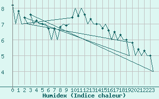 Courbe de l'humidex pour Arad
