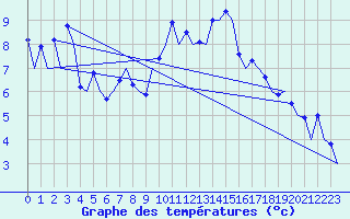Courbe de tempratures pour Samedam-Flugplatz